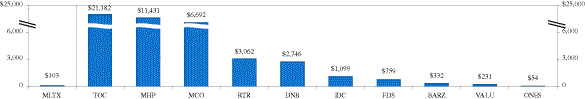 (ADJUSTED ENTERPRISE VALUE BAR GRAPH)